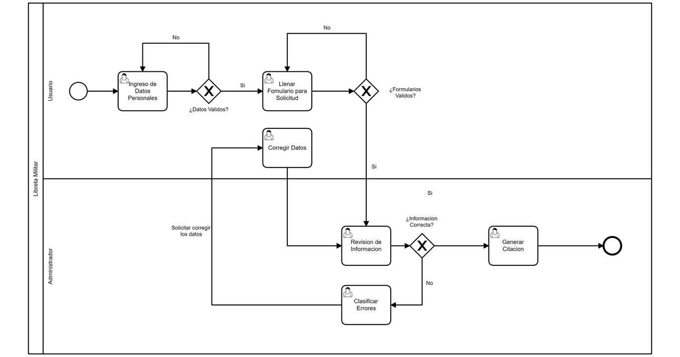 01 - LibretaMilitarProceso